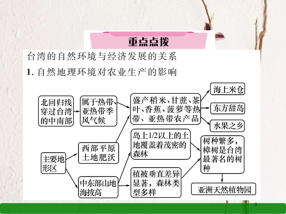 湖北省襄阳市中考地理 第23讲 香港和澳门 台湾复习课件1_第3页
