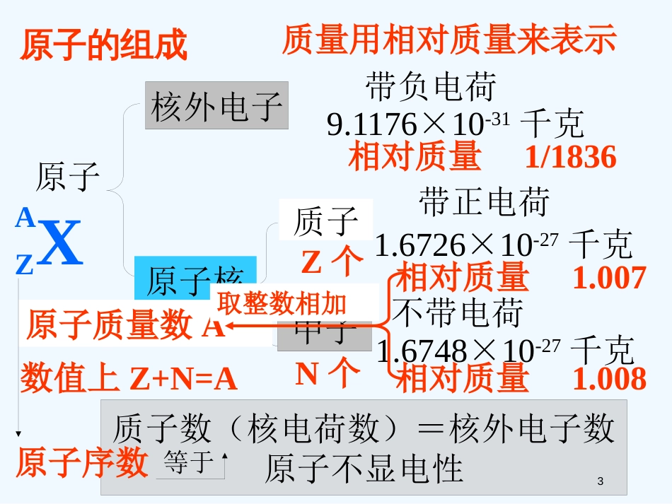 高中化学：元素周期律 元素周期表课件苏教版必修1_第3页