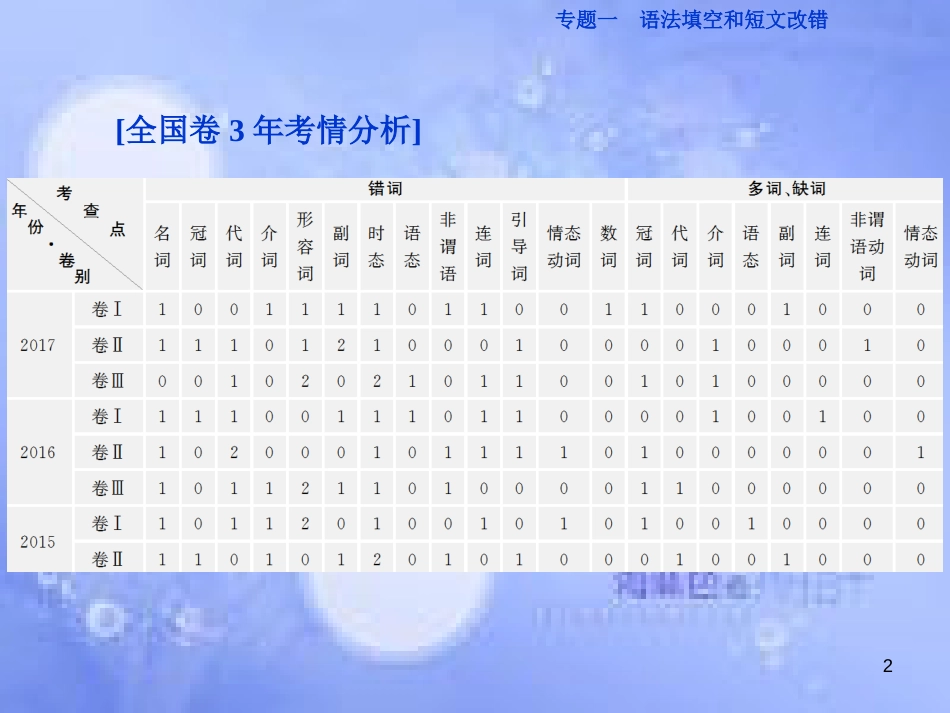 高三英语二轮复习 专题一 语法填空和短文改错 第二讲 短文改错课件_第2页