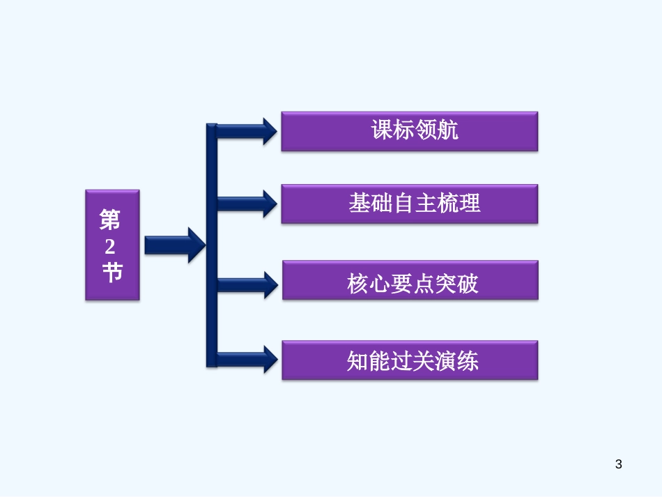 高中生物 4.2 生物净化的原理及其应用课件 新人教版选修2_第3页