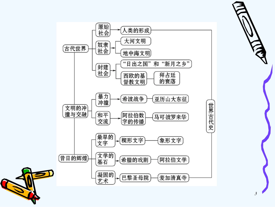 （新课标）八年级历史下册 5古代文明的冲撞与文化成就课件 北师大版_第3页