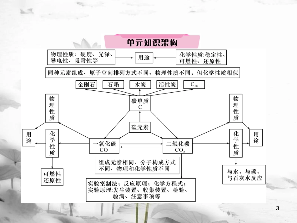 （云南专版）中考化学总复习 第一编 第6单元 碳和碳的氧化物（精讲）课件_第3页