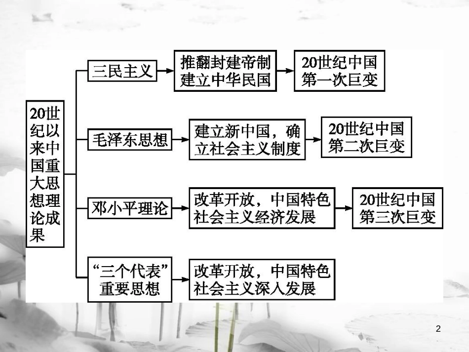 高中历史 第六单元 20世纪以来中国重大思想理论成果单元总结课件 新人教版必修3_第2页