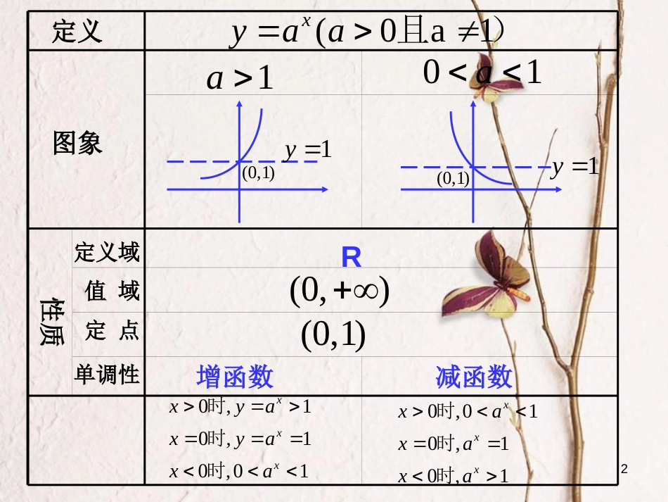 江苏省宿迁市高中数学 第三章 函数的应用 3.1 指数函数（3）课件 苏教版必修1_第2页