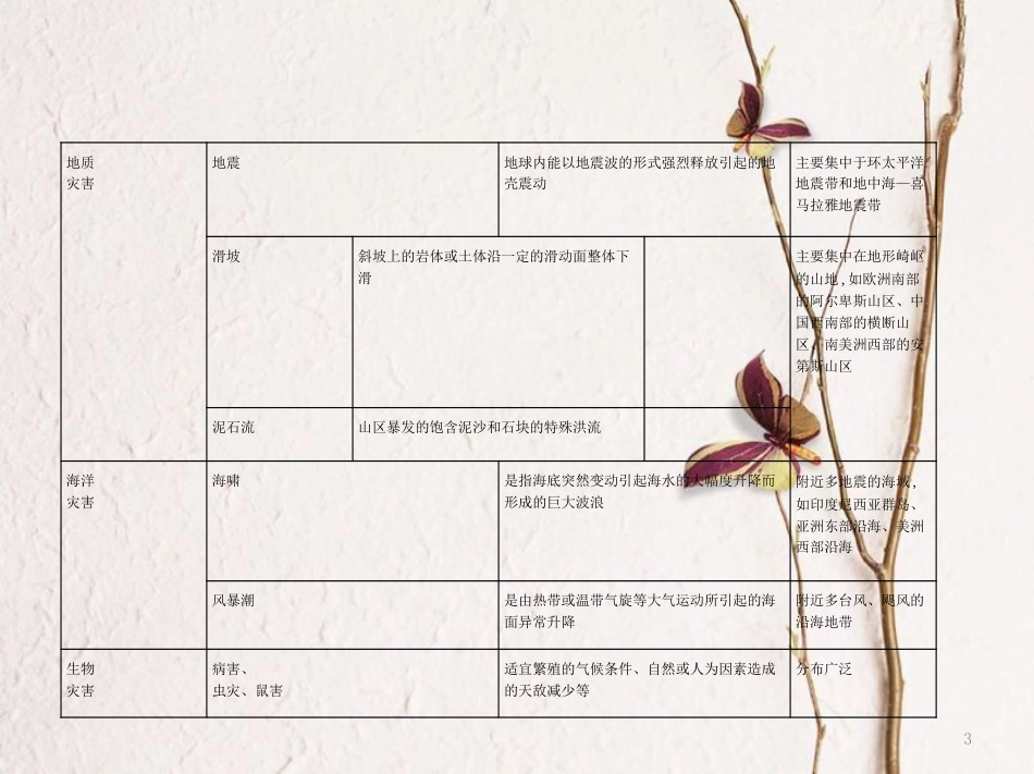 （B版，浙江选考专用）2019版高考地理总复习专题十三自然灾害与防治课件_第3页