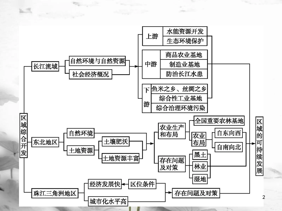 高中地理 第四单元 区域综合开发与可持续发展单元整合4课件 鲁教版必修3_第2页