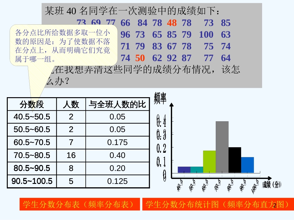 高中数学：2.2.1用样本的频率分布估计总体分布课件新课标人教A版必修3_第2页