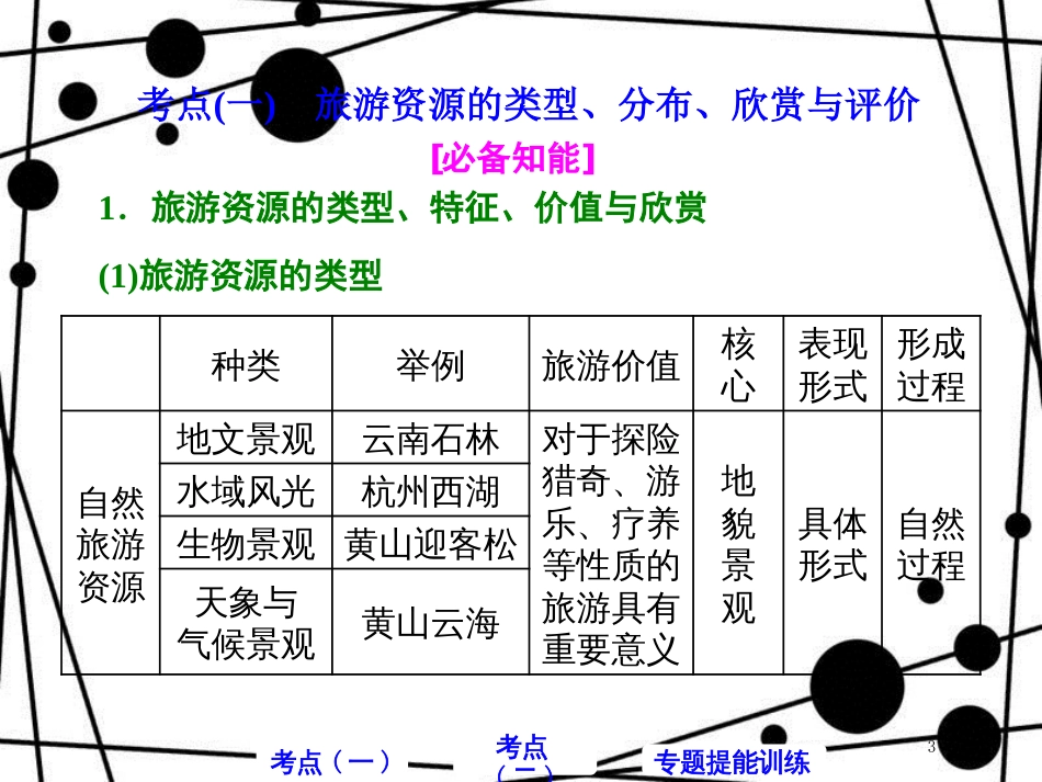 高考地理二轮复习 第三部分 2道选考题 命题研究 旅游地理课件（选修3）_第3页