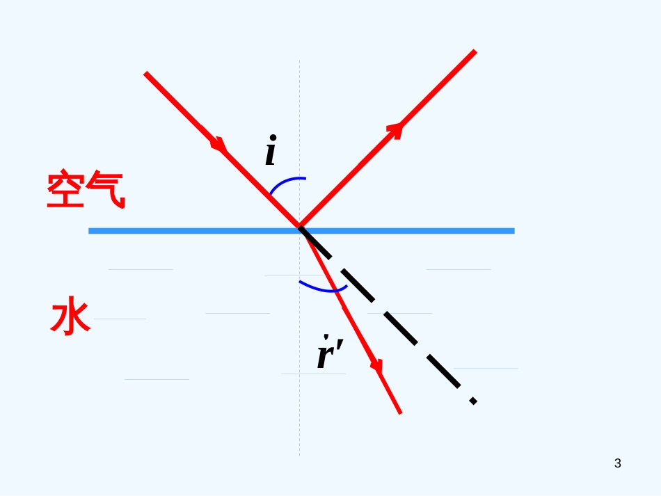 高中物理 13.1《光的折射》精品课件（第2课时） 新人教版选修3-4_第3页