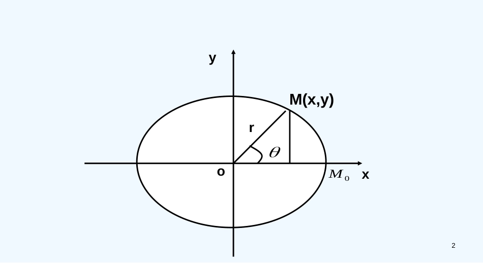 高中数学：2.2.2圆的方程参数课件人教版选修4_第2页