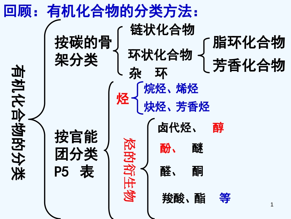 高中化学 第二节 有机化合物的结构特点（1）之有机物种类繁多的原因课件 新人教版选修5_第1页