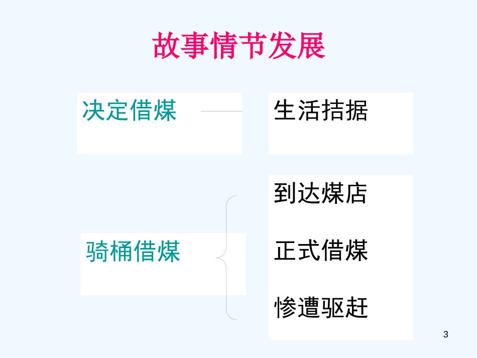 高中语文《骑桶者》课件2 新人教版选修_第3页