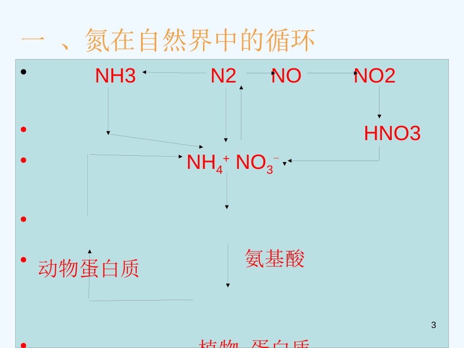 高中化学 《氮的循环》课件 旧人教版_第3页