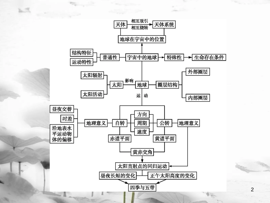 高中地理 第一章 行星地球课件 新人教版必修1_第2页