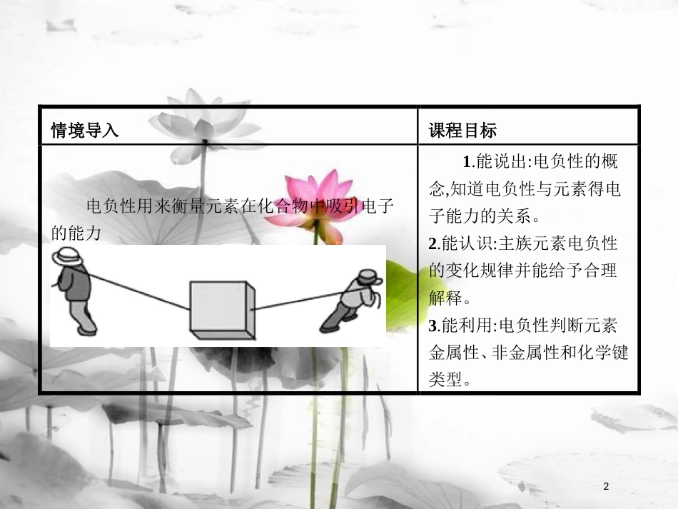 高中化学 第1章 原子结构 1.3.2 元素的电负性及其变化规律课件 鲁科版选修3_第2页