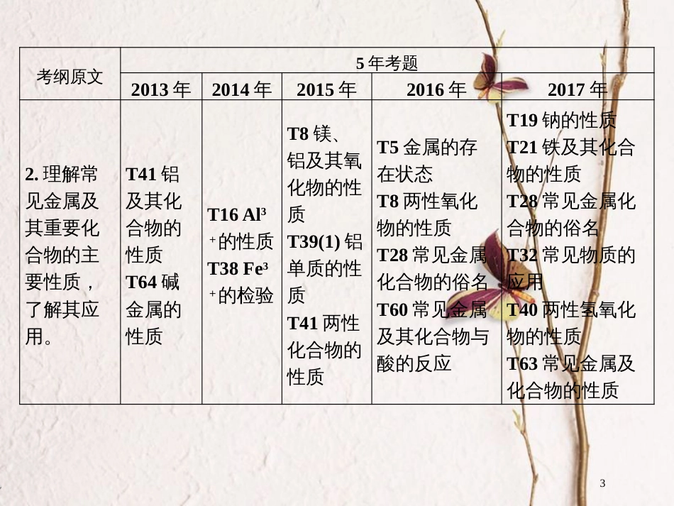 广东省年高中化学 专题九 常见金属元素课件 新人教版_第3页