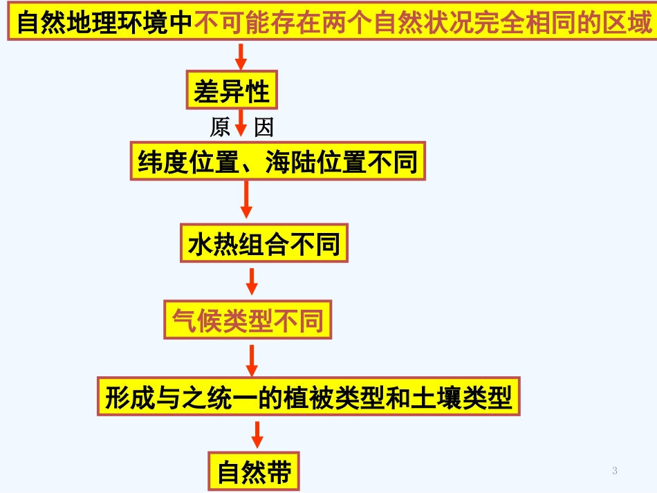 高中地理 《自然地理环境的整体性》精品课件 湘教版必修1_第3页