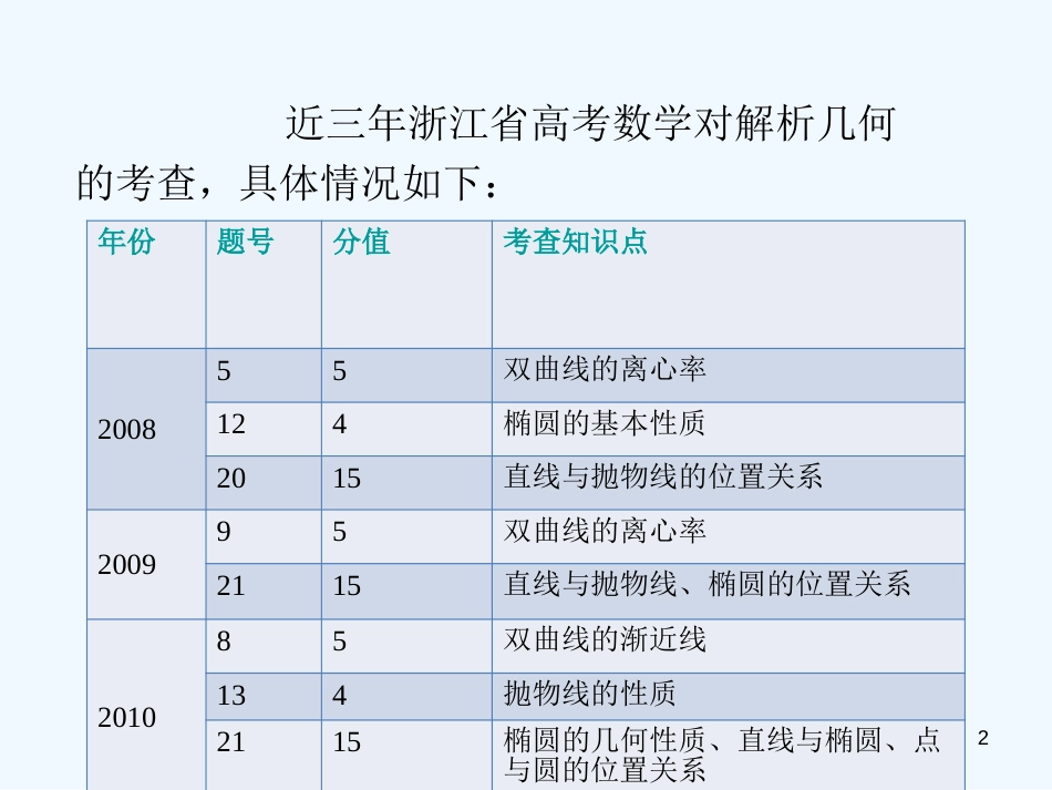（浙江专用）高中数学二轮复习 第15课时 直线与圆课件 新人教版_第2页