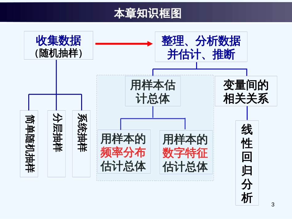 高中数学 第二章 统计复习课件 新人教A版必修3_第3页