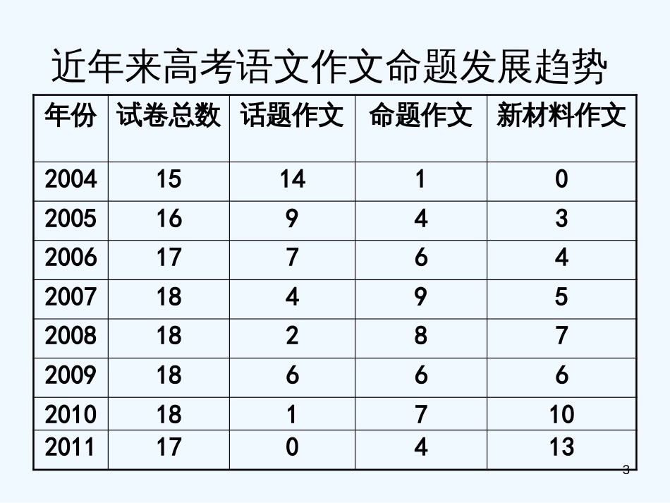高中语文《新材料作文的审题与立意》课件 新人教版_第3页