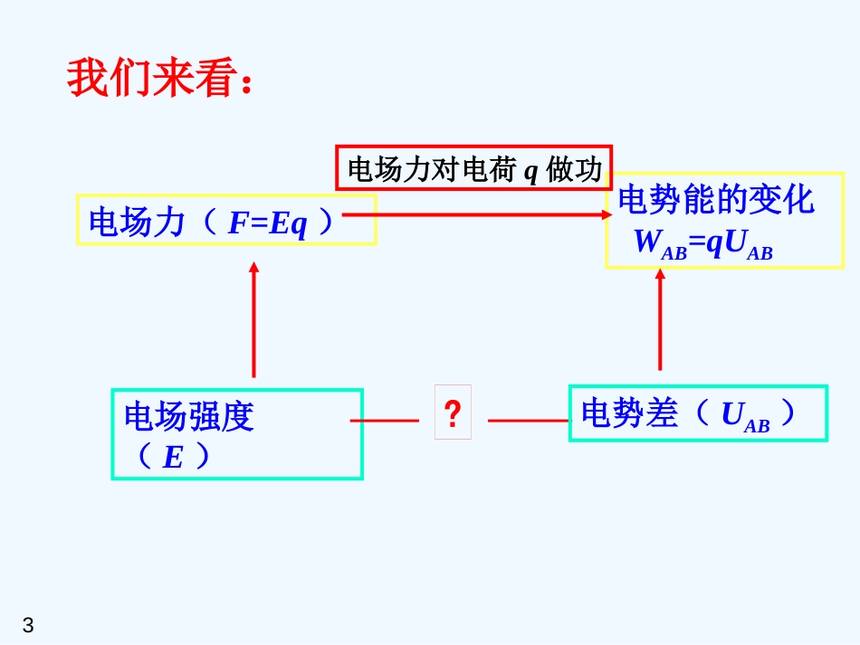 高中物理 1.6电势差与场强的关系课件 新人教版选修3-1_第3页