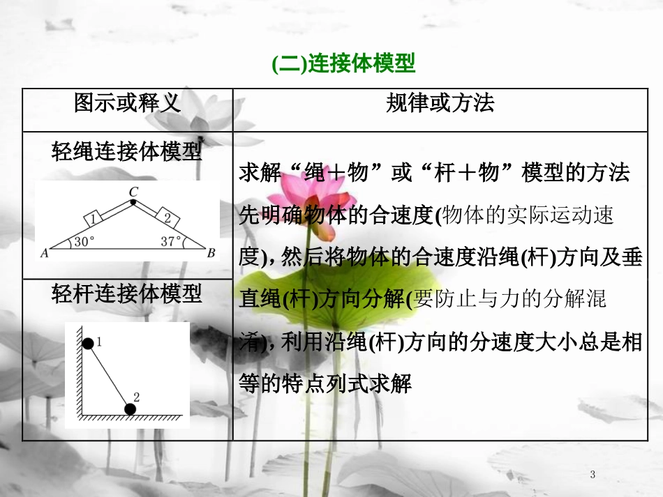 高考物理二轮复习 专题2 必忆模型和规律—快速破题“往上套”课件_第3页