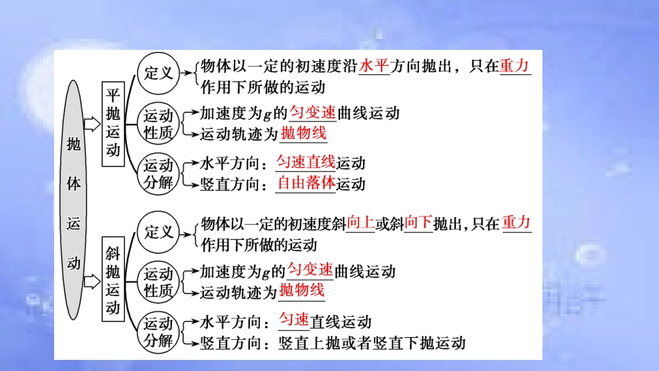 高考物理一轮复习 第四章 曲线运动 万有引力与航天 第二讲 抛体运动课件_第2页