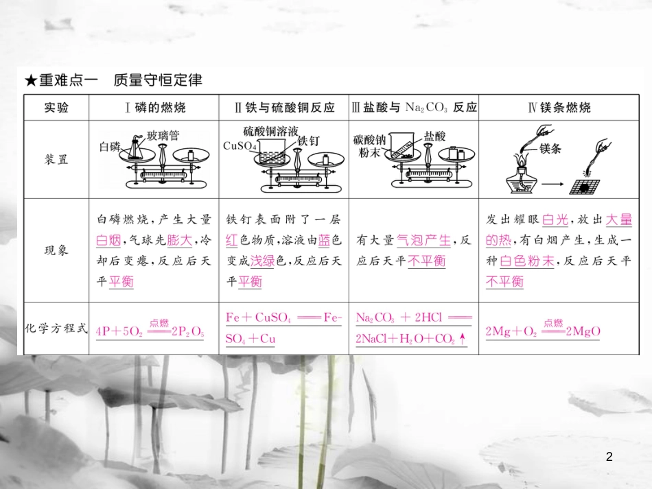（云南专版）九年级化学上册 第5单元 化学方程式重难点知识总结习题课件 （新版）新人教版_第2页