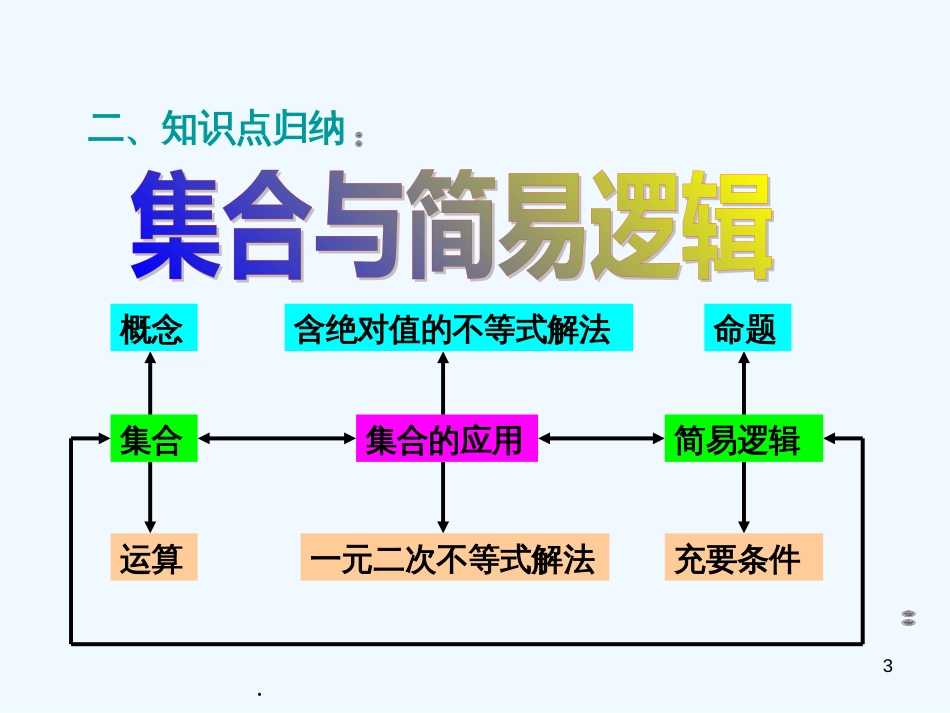 高考数学第一轮复习系列讲座1－集合与简易逻辑1课件_第3页