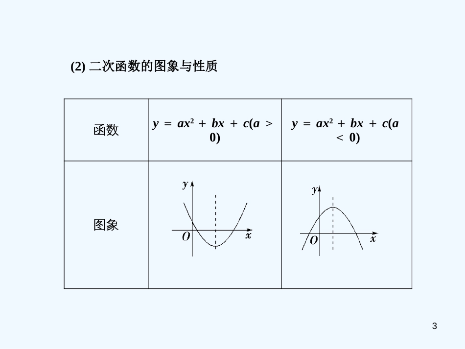 （广东专用）高考数学总复习 第二章第四节 幂函数与二次函数课件 理_第3页