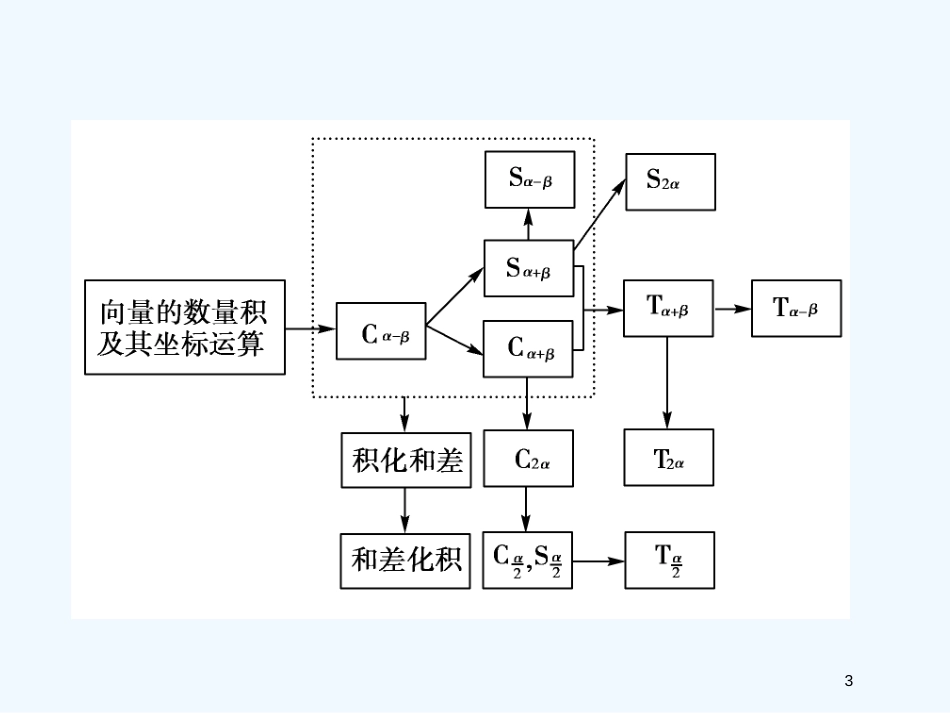 高中数学 第3章章末归纳总结课件 新人教B版必修4_第3页