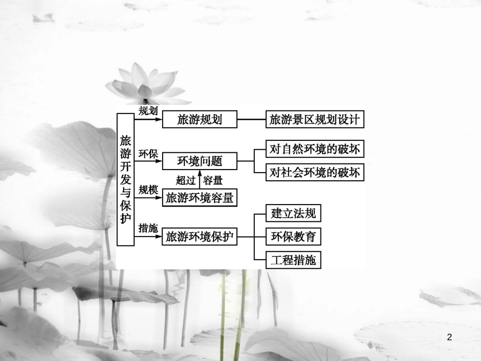 高中地理 第四章 旅游开发与保护课件 新人教版选修3_第2页