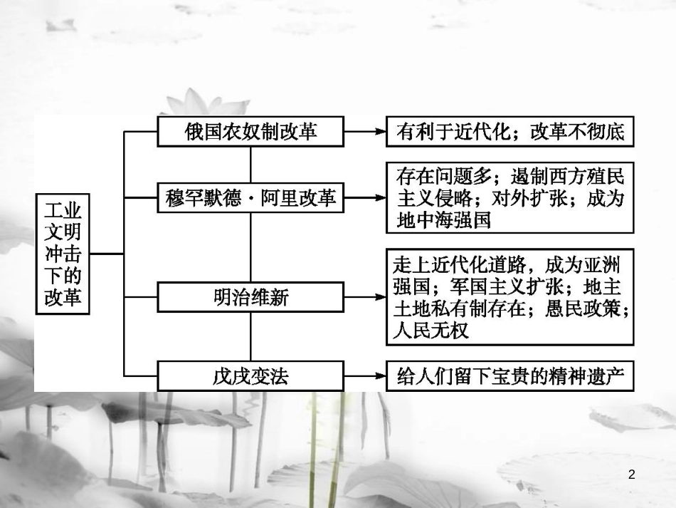 高中历史 单元整合课件4 岳麓版选修1_第2页