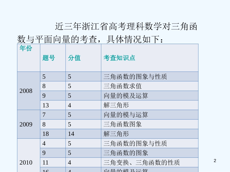 （浙江专用）高中数学二轮复习 第5课时 三角恒等变换课件 新人教版_第2页