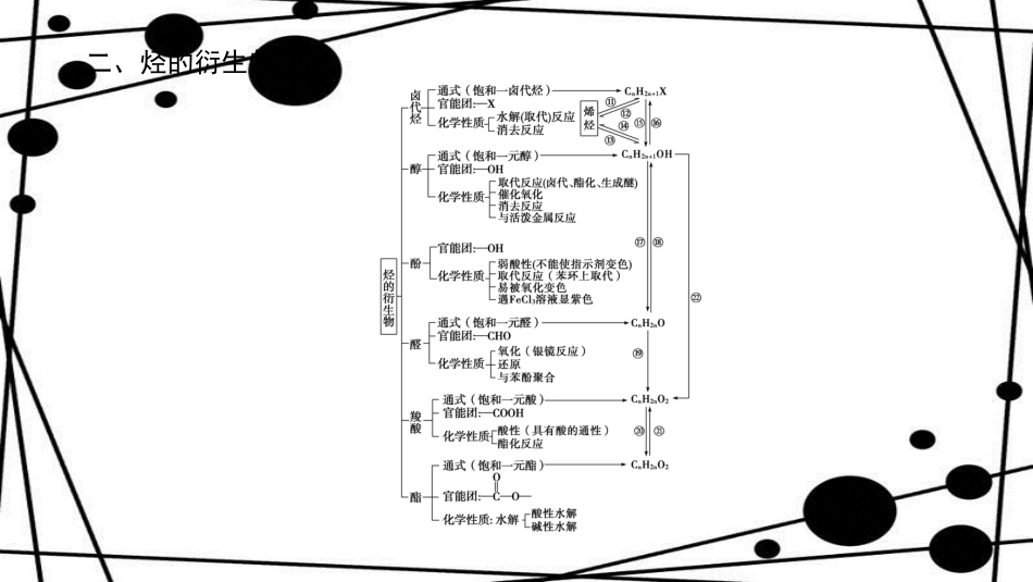 高中化学 第2章 官能团与有机化学反应 烃的衍生物章末知识网络构建课件 鲁科版选修5_第2页