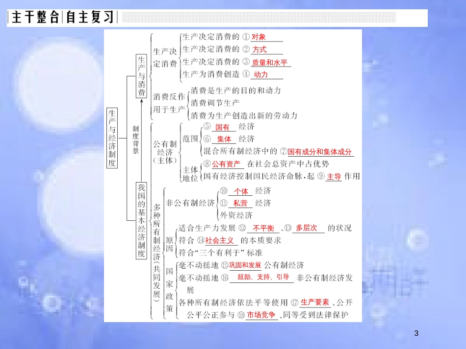高考政治一轮复习 第二单元 生产、劳动与经营 课时1 生产与经济制度课件 新人教版必修1_第3页
