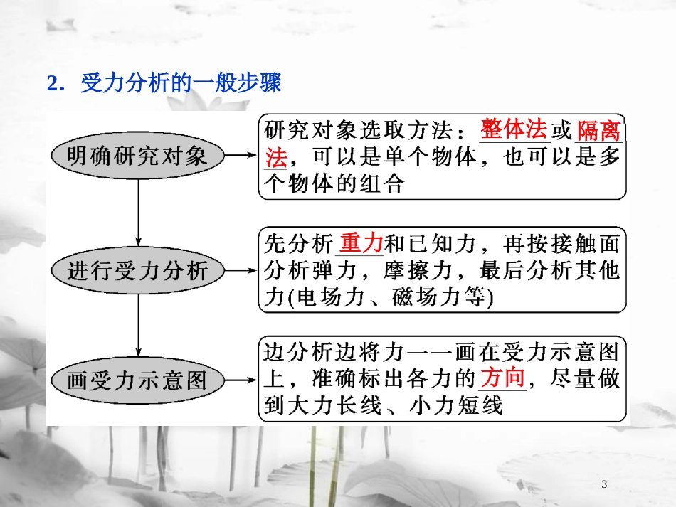 （新课标）高考物理一轮复习 第二章 相互作用 第三节 受力分析共点力的平衡课件_第3页