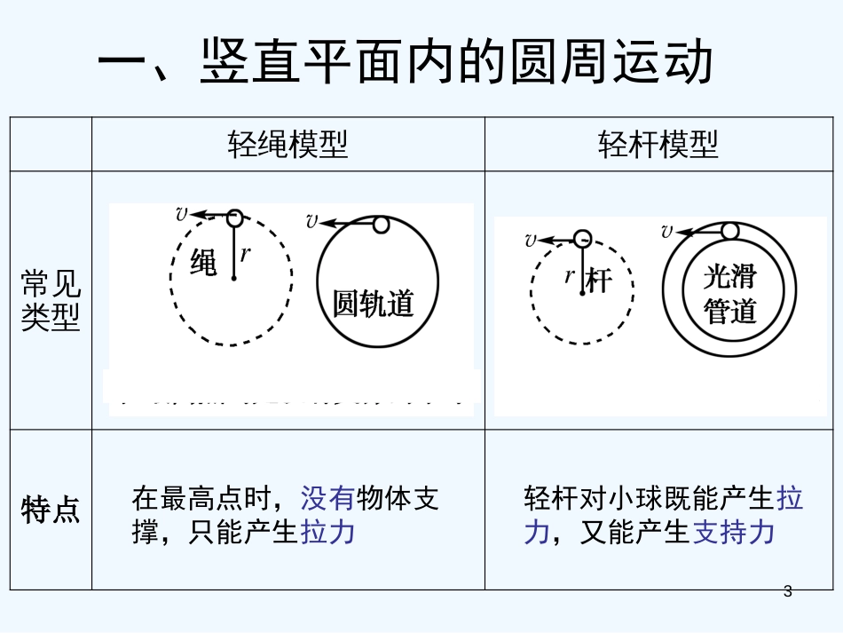 高中物理 圆周运动临界问题专题 课件 新人教版必修2_第3页