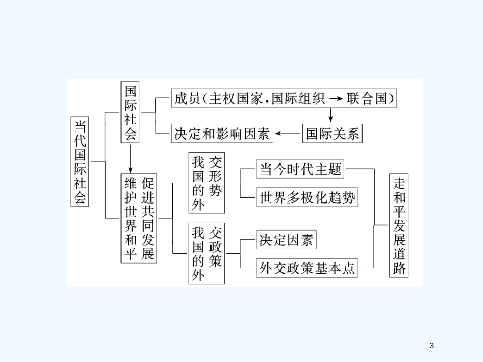 高考政治一轮复习 第二部分 第四单元当代国际社会单元小结与测评课件 新课标创新人教版_第3页