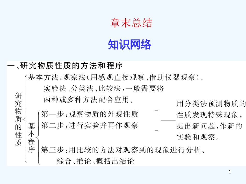 高中化学 第1章 认识化学科学 章末总结课件 鲁科版必修1_第1页
