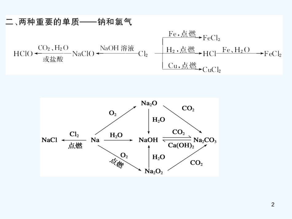 高中化学 第1章 认识化学科学 章末总结课件 鲁科版必修1_第2页