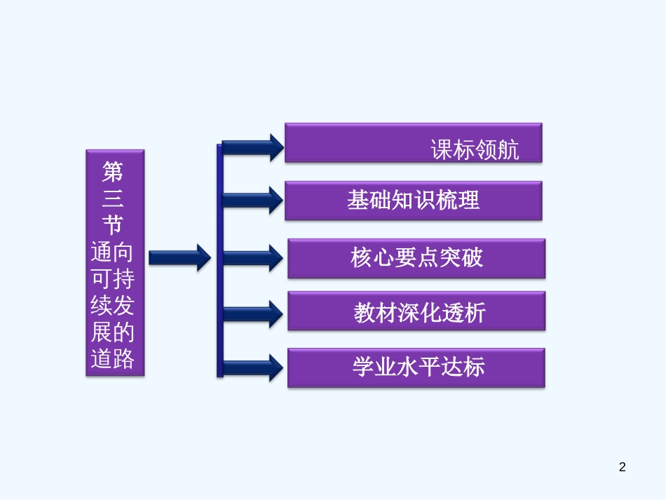 高中地理 4.3通向可持续发展的道路课件 中图版必修2_第2页