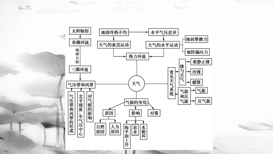 高中地理 第二章 地球上的大气本章高效整合课件 新人教版必修1_第3页