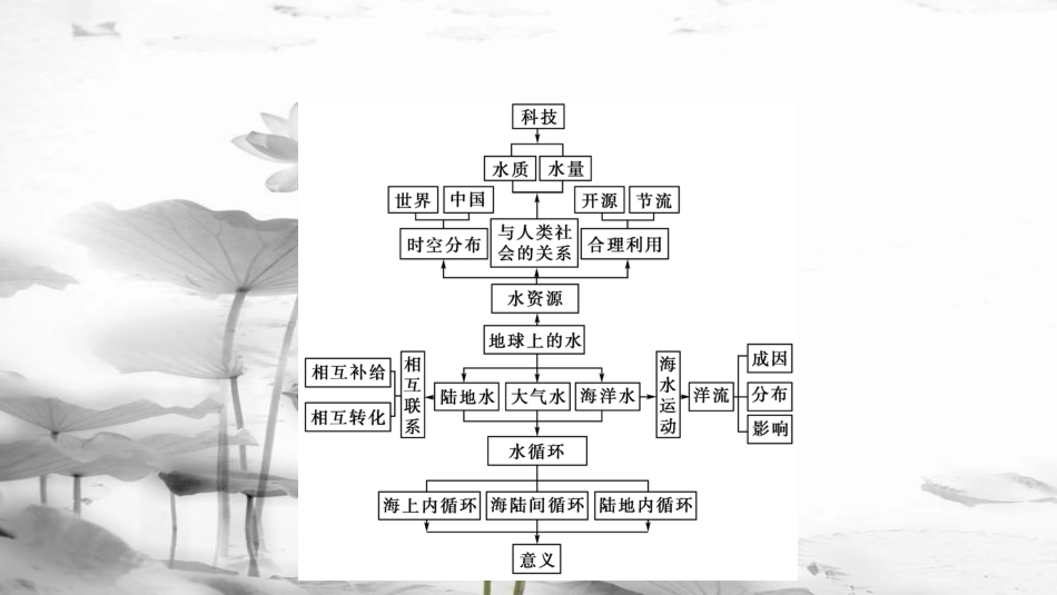 高中地理 第三章 地球上的水本章高效整合课件 新人教版必修1_第3页