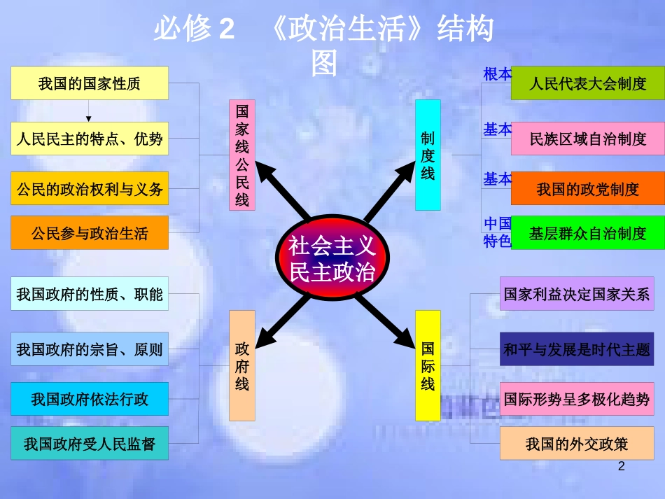 高考政治一轮复习 第一课 生活在人民当家作主的国家课件_第2页