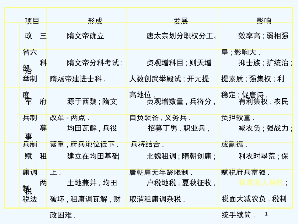 高考历史 考点07隋唐制度的革新与社会经济的繁荣课件 人教版_第1页