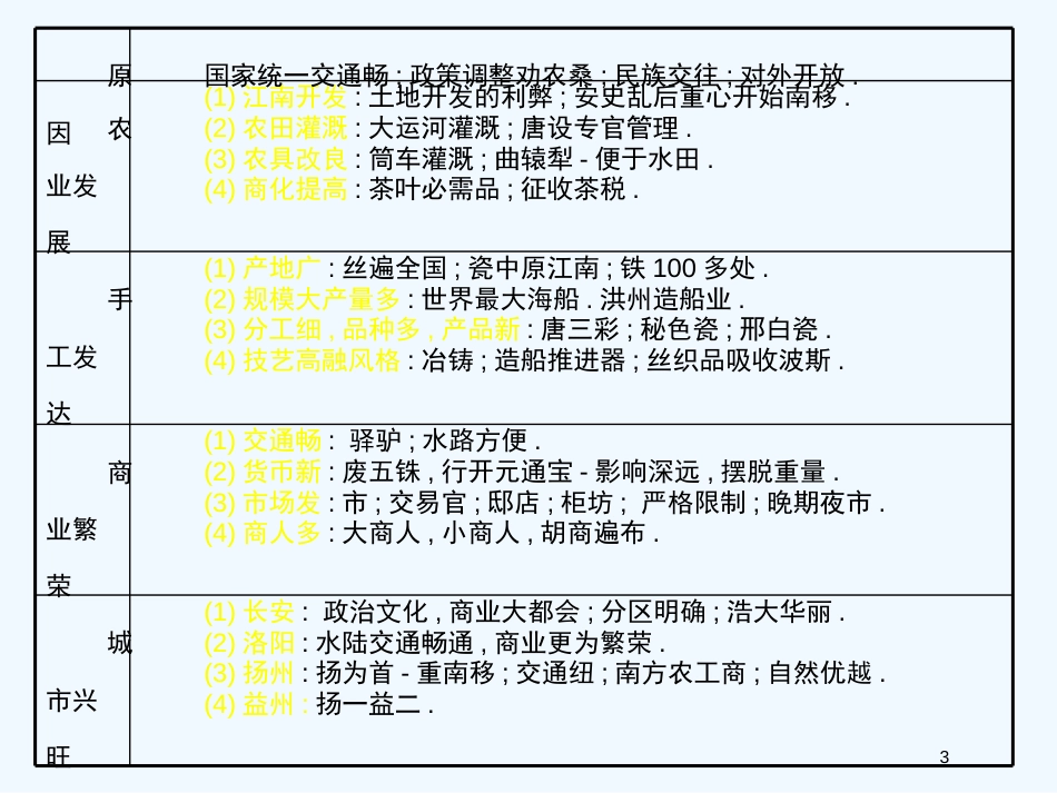 高考历史 考点07隋唐制度的革新与社会经济的繁荣课件 人教版_第3页