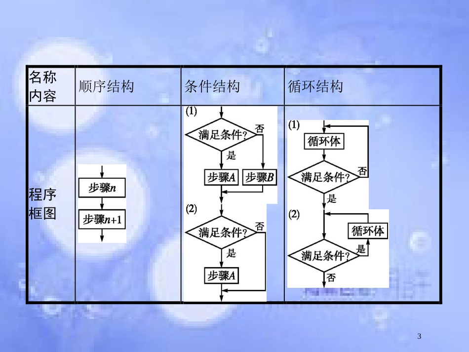 高考数学二轮复习 第二部分 专题一 常考小题点 1.3 程序框图题专项练课件 理_第3页
