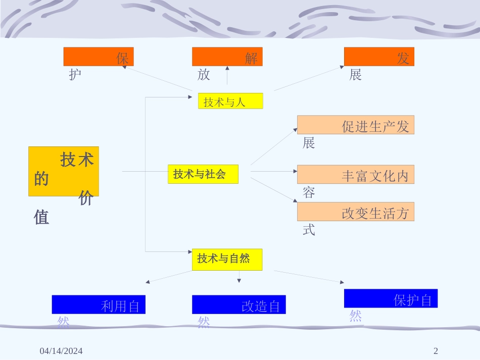 高二通用技术 技术的性质课件 苏教版必修1_第2页