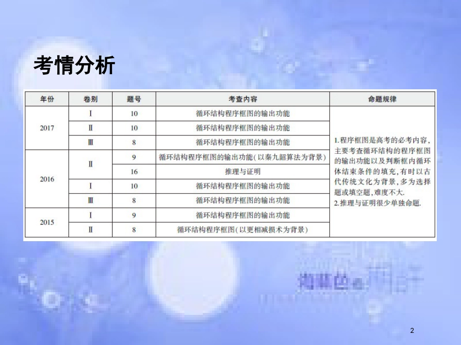 高三数学二轮复习 第一篇 专题突破 专题一 集合、常用逻辑用语、平面向量、不等式、复数、算法、推理与证明刺 第4讲 算法、推理与证明课件 文_第2页